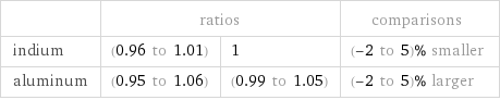  | ratios | | comparisons indium | (0.96 to 1.01) | 1 | (-2 to 5)% smaller aluminum | (0.95 to 1.06) | (0.99 to 1.05) | (-2 to 5)% larger