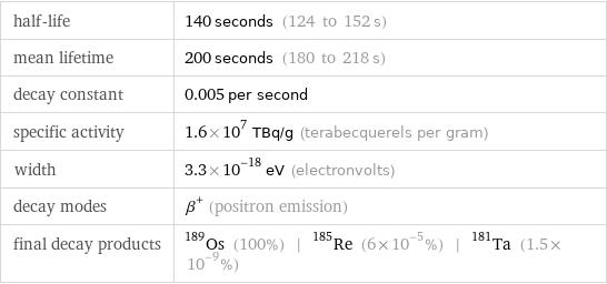 half-life | 140 seconds (124 to 152 s) mean lifetime | 200 seconds (180 to 218 s) decay constant | 0.005 per second specific activity | 1.6×10^7 TBq/g (terabecquerels per gram) width | 3.3×10^-18 eV (electronvolts) decay modes | β^+ (positron emission) final decay products | Os-189 (100%) | Re-185 (6×10^-5%) | Ta-181 (1.5×10^-9%)