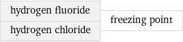 hydrogen fluoride hydrogen chloride | freezing point