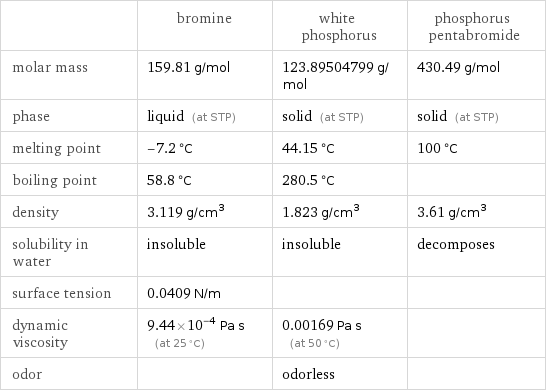  | bromine | white phosphorus | phosphorus pentabromide molar mass | 159.81 g/mol | 123.89504799 g/mol | 430.49 g/mol phase | liquid (at STP) | solid (at STP) | solid (at STP) melting point | -7.2 °C | 44.15 °C | 100 °C boiling point | 58.8 °C | 280.5 °C |  density | 3.119 g/cm^3 | 1.823 g/cm^3 | 3.61 g/cm^3 solubility in water | insoluble | insoluble | decomposes surface tension | 0.0409 N/m | |  dynamic viscosity | 9.44×10^-4 Pa s (at 25 °C) | 0.00169 Pa s (at 50 °C) |  odor | | odorless | 