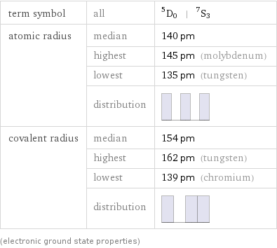 term symbol | all | ^5D_0 | ^7S_3 atomic radius | median | 140 pm  | highest | 145 pm (molybdenum)  | lowest | 135 pm (tungsten)  | distribution |  covalent radius | median | 154 pm  | highest | 162 pm (tungsten)  | lowest | 139 pm (chromium)  | distribution |  (electronic ground state properties)