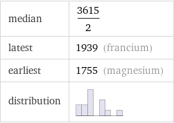 median | 3615/2 latest | 1939 (francium) earliest | 1755 (magnesium) distribution | 