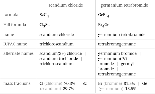  | scandium chloride | germanium tetrabromide formula | ScCl_3 | GeBr_4 Hill formula | Cl_3Sc | Br_4Ge name | scandium chloride | germanium tetrabromide IUPAC name | trichloroscandium | tetrabromogermane alternate names | scandium(3+) chloride | scandium trichloride | trichloroscandium | germanium bromide | germanium(IV) bromide | germyl bromide | tetrabromogermane mass fractions | Cl (chlorine) 70.3% | Sc (scandium) 29.7% | Br (bromine) 81.5% | Ge (germanium) 18.5%