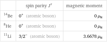  | spin parity J^π | magnetic moment Be-14 | 0^+ (atomic boson) | 0 μ_N He-8 | 0^+ (atomic boson) | 0 μ_N Li-11 | 3/2^- (atomic boson) | 3.6678 μ_N