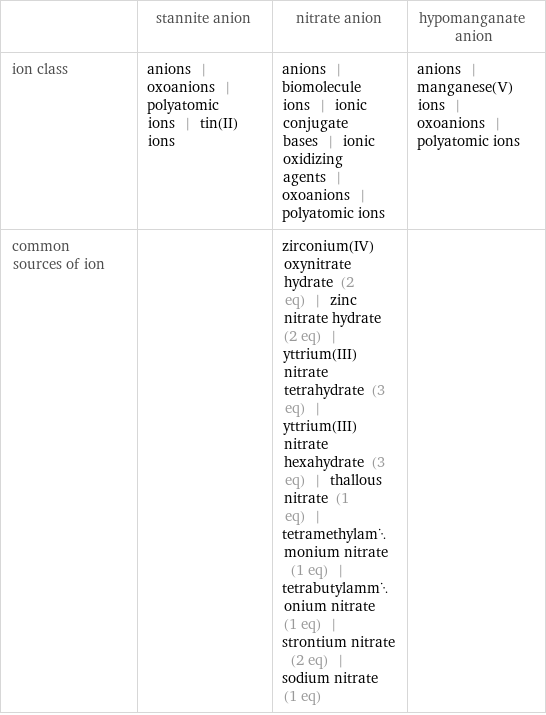  | stannite anion | nitrate anion | hypomanganate anion ion class | anions | oxoanions | polyatomic ions | tin(II) ions | anions | biomolecule ions | ionic conjugate bases | ionic oxidizing agents | oxoanions | polyatomic ions | anions | manganese(V) ions | oxoanions | polyatomic ions common sources of ion | | zirconium(IV) oxynitrate hydrate (2 eq) | zinc nitrate hydrate (2 eq) | yttrium(III)nitrate tetrahydrate (3 eq) | yttrium(III) nitrate hexahydrate (3 eq) | thallous nitrate (1 eq) | tetramethylammonium nitrate (1 eq) | tetrabutylammonium nitrate (1 eq) | strontium nitrate (2 eq) | sodium nitrate (1 eq) | 