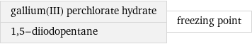 gallium(III) perchlorate hydrate 1, 5-diiodopentane | freezing point