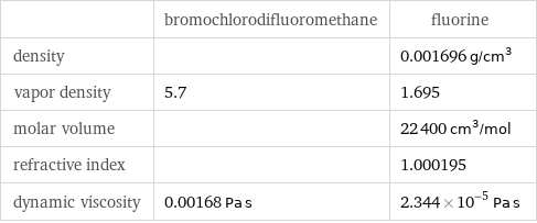  | bromochlorodifluoromethane | fluorine density | | 0.001696 g/cm^3 vapor density | 5.7 | 1.695 molar volume | | 22400 cm^3/mol refractive index | | 1.000195 dynamic viscosity | 0.00168 Pa s | 2.344×10^-5 Pa s