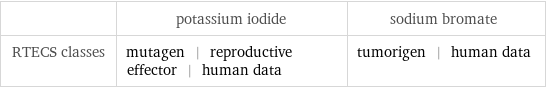  | potassium iodide | sodium bromate RTECS classes | mutagen | reproductive effector | human data | tumorigen | human data