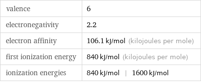 valence | 6 electronegativity | 2.2 electron affinity | 106.1 kJ/mol (kilojoules per mole) first ionization energy | 840 kJ/mol (kilojoules per mole) ionization energies | 840 kJ/mol | 1600 kJ/mol