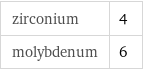 zirconium | 4 molybdenum | 6