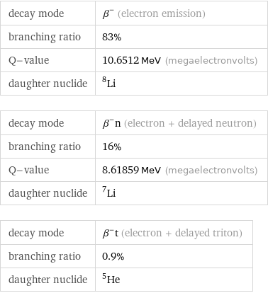 decay mode | β^- (electron emission) branching ratio | 83% Q-value | 10.6512 MeV (megaelectronvolts) daughter nuclide | Li-8 decay mode | β^-n (electron + delayed neutron) branching ratio | 16% Q-value | 8.61859 MeV (megaelectronvolts) daughter nuclide | Li-7 decay mode | β^-t (electron + delayed triton) branching ratio | 0.9% daughter nuclide | He-5