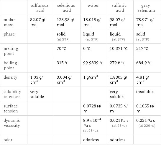  | sulfurous acid | selenious acid | water | sulfuric acid | gray selenium molar mass | 82.07 g/mol | 128.98 g/mol | 18.015 g/mol | 98.07 g/mol | 78.971 g/mol phase | | solid (at STP) | liquid (at STP) | liquid (at STP) | solid (at STP) melting point | | 70 °C | 0 °C | 10.371 °C | 217 °C boiling point | | 315 °C | 99.9839 °C | 279.6 °C | 684.9 °C density | 1.03 g/cm^3 | 3.004 g/cm^3 | 1 g/cm^3 | 1.8305 g/cm^3 | 4.81 g/cm^3 solubility in water | very soluble | | | very soluble | insoluble surface tension | | | 0.0728 N/m | 0.0735 N/m | 0.1055 N/m dynamic viscosity | | | 8.9×10^-4 Pa s (at 25 °C) | 0.021 Pa s (at 25 °C) | 0.221 Pa s (at 220 °C) odor | | | odorless | odorless | 