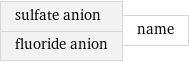 sulfate anion fluoride anion | name