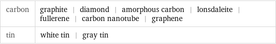 carbon | graphite | diamond | amorphous carbon | lonsdaleite | fullerene | carbon nanotube | graphene tin | white tin | gray tin