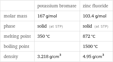  | potassium bromate | zinc fluoride molar mass | 167 g/mol | 103.4 g/mol phase | solid (at STP) | solid (at STP) melting point | 350 °C | 872 °C boiling point | | 1500 °C density | 3.218 g/cm^3 | 4.95 g/cm^3