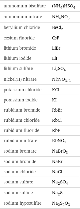 ammonium bisulfate | (NH_4)HSO_4 ammonium nitrate | NH_4NO_3 beryllium chloride | BeCl_2 cesium fluoride | CsF lithium bromide | LiBr lithium iodide | LiI lithium sulfate | Li_2SO_4 nickel(II) nitrate | Ni(NO_3)_2 potassium chloride | KCl potassium iodide | KI rubidium bromide | RbBr rubidium chloride | RbCl rubidium fluoride | RbF rubidium nitrate | RbNO_3 sodium bromate | NaBrO_3 sodium bromide | NaBr sodium chloride | NaCl sodium sulfate | Na_2SO_4 sodium sulfide | Na_2S sodium hyposulfite | Na_2S_2O_3