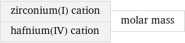 zirconium(I) cation hafnium(IV) cation | molar mass