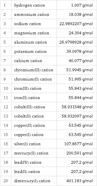 1 | hydrogen cation | 1.007 g/mol 2 | ammonium cation | 18.038 g/mol 3 | sodium cation | 22.9892207 g/mol 4 | magnesium cation | 24.304 g/mol 5 | aluminum cation | 26.9798928 g/mol 6 | potassium cation | 39.0978 g/mol 7 | calcium cation | 40.077 g/mol 8 | chromium(III) cation | 51.9945 g/mol 9 | chromium(II) cation | 51.995 g/mol 10 | iron(III) cation | 55.843 g/mol 11 | iron(II) cation | 55.844 g/mol 12 | cobalt(III) cation | 58.931548 g/mol 13 | cobalt(II) cation | 58.932097 g/mol 14 | copper(II) cation | 63.545 g/mol 15 | copper(I) cation | 63.545 g/mol 16 | silver(I) cation | 107.8677 g/mol 17 | mercury(II) cation | 200.591 g/mol 18 | lead(IV) cation | 207.2 g/mol 19 | lead(II) cation | 207.2 g/mol 20 | dimercury(I) cation | 401.183 g/mol