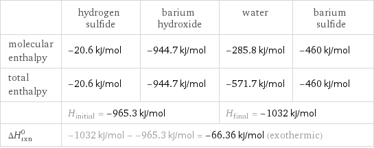  | hydrogen sulfide | barium hydroxide | water | barium sulfide molecular enthalpy | -20.6 kJ/mol | -944.7 kJ/mol | -285.8 kJ/mol | -460 kJ/mol total enthalpy | -20.6 kJ/mol | -944.7 kJ/mol | -571.7 kJ/mol | -460 kJ/mol  | H_initial = -965.3 kJ/mol | | H_final = -1032 kJ/mol |  ΔH_rxn^0 | -1032 kJ/mol - -965.3 kJ/mol = -66.36 kJ/mol (exothermic) | | |  