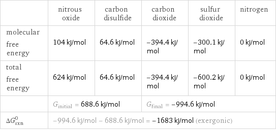  | nitrous oxide | carbon disulfide | carbon dioxide | sulfur dioxide | nitrogen molecular free energy | 104 kJ/mol | 64.6 kJ/mol | -394.4 kJ/mol | -300.1 kJ/mol | 0 kJ/mol total free energy | 624 kJ/mol | 64.6 kJ/mol | -394.4 kJ/mol | -600.2 kJ/mol | 0 kJ/mol  | G_initial = 688.6 kJ/mol | | G_final = -994.6 kJ/mol | |  ΔG_rxn^0 | -994.6 kJ/mol - 688.6 kJ/mol = -1683 kJ/mol (exergonic) | | | |  