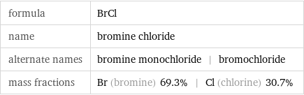 formula | BrCl name | bromine chloride alternate names | bromine monochloride | bromochloride mass fractions | Br (bromine) 69.3% | Cl (chlorine) 30.7%