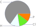 Mass fraction pie chart