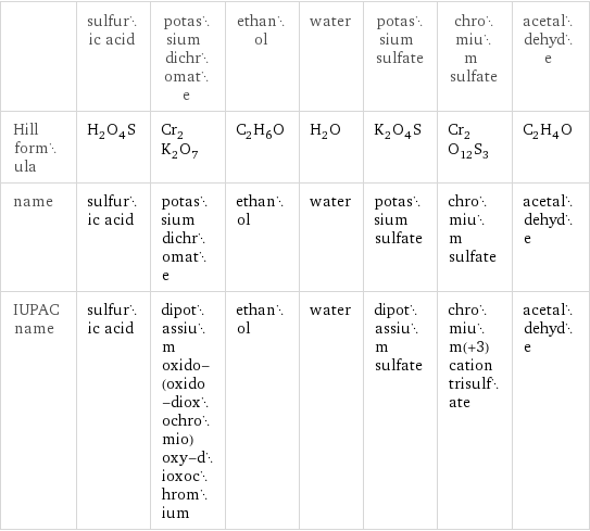  | sulfuric acid | potassium dichromate | ethanol | water | potassium sulfate | chromium sulfate | acetaldehyde Hill formula | H_2O_4S | Cr_2K_2O_7 | C_2H_6O | H_2O | K_2O_4S | Cr_2O_12S_3 | C_2H_4O name | sulfuric acid | potassium dichromate | ethanol | water | potassium sulfate | chromium sulfate | acetaldehyde IUPAC name | sulfuric acid | dipotassium oxido-(oxido-dioxochromio)oxy-dioxochromium | ethanol | water | dipotassium sulfate | chromium(+3) cation trisulfate | acetaldehyde