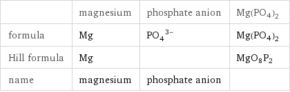  | magnesium | phosphate anion | Mg(PO4)2 formula | Mg | (PO_4)^(3-) | Mg(PO4)2 Hill formula | Mg | | MgO8P2 name | magnesium | phosphate anion | 