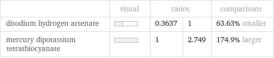  | visual | ratios | | comparisons disodium hydrogen arsenate | | 0.3637 | 1 | 63.63% smaller mercury dipotassium tetrathiocyanate | | 1 | 2.749 | 174.9% larger