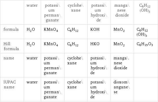  | water | potassium permanganate | cyclohexane | potassium hydroxide | manganese dioxide | C6H12(OH)3 formula | H_2O | KMnO_4 | C_6H_12 | KOH | MnO_2 | C6H12(OH)3 Hill formula | H_2O | KMnO_4 | C_6H_12 | HKO | MnO_2 | C6H15O3 name | water | potassium permanganate | cyclohexane | potassium hydroxide | manganese dioxide |  IUPAC name | water | potassium permanganate | cyclohexane | potassium hydroxide | dioxomanganese | 