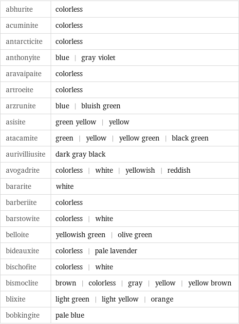 abhurite | colorless acuminite | colorless antarcticite | colorless anthonyite | blue | gray violet aravaipaite | colorless artroeite | colorless arzrunite | blue | bluish green asisite | green yellow | yellow atacamite | green | yellow | yellow green | black green aurivilliusite | dark gray black avogadrite | colorless | white | yellowish | reddish bararite | white barberiite | colorless barstowite | colorless | white belloite | yellowish green | olive green bideauxite | colorless | pale lavender bischofite | colorless | white bismoclite | brown | colorless | gray | yellow | yellow brown blixite | light green | light yellow | orange bobkingite | pale blue