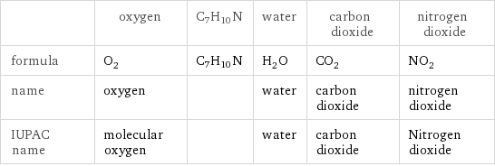  | oxygen | C7H10N | water | carbon dioxide | nitrogen dioxide formula | O_2 | C7H10N | H_2O | CO_2 | NO_2 name | oxygen | | water | carbon dioxide | nitrogen dioxide IUPAC name | molecular oxygen | | water | carbon dioxide | Nitrogen dioxide