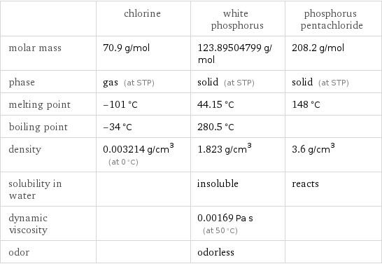  | chlorine | white phosphorus | phosphorus pentachloride molar mass | 70.9 g/mol | 123.89504799 g/mol | 208.2 g/mol phase | gas (at STP) | solid (at STP) | solid (at STP) melting point | -101 °C | 44.15 °C | 148 °C boiling point | -34 °C | 280.5 °C |  density | 0.003214 g/cm^3 (at 0 °C) | 1.823 g/cm^3 | 3.6 g/cm^3 solubility in water | | insoluble | reacts dynamic viscosity | | 0.00169 Pa s (at 50 °C) |  odor | | odorless | 