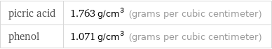 picric acid | 1.763 g/cm^3 (grams per cubic centimeter) phenol | 1.071 g/cm^3 (grams per cubic centimeter)