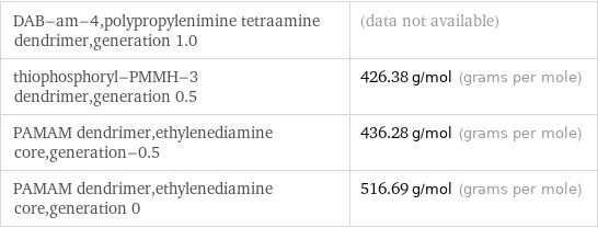 DAB-am-4, polypropylenimine tetraamine dendrimer, generation 1.0 | (data not available) thiophosphoryl-PMMH-3 dendrimer, generation 0.5 | 426.38 g/mol (grams per mole) PAMAM dendrimer, ethylenediamine core, generation-0.5 | 436.28 g/mol (grams per mole) PAMAM dendrimer, ethylenediamine core, generation 0 | 516.69 g/mol (grams per mole)