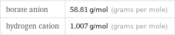 borate anion | 58.81 g/mol (grams per mole) hydrogen cation | 1.007 g/mol (grams per mole)