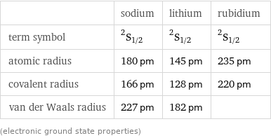  | sodium | lithium | rubidium term symbol | ^2S_(1/2) | ^2S_(1/2) | ^2S_(1/2) atomic radius | 180 pm | 145 pm | 235 pm covalent radius | 166 pm | 128 pm | 220 pm van der Waals radius | 227 pm | 182 pm |  (electronic ground state properties)