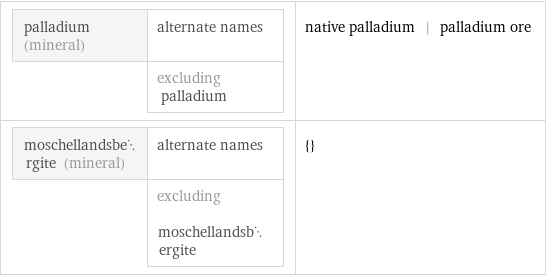 palladium (mineral) | alternate names  | excluding palladium | native palladium | palladium ore moschellandsbergite (mineral) | alternate names  | excluding moschellandsbergite | {}