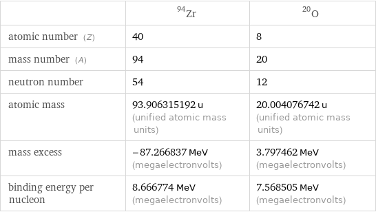  | Zr-94 | O-20 atomic number (Z) | 40 | 8 mass number (A) | 94 | 20 neutron number | 54 | 12 atomic mass | 93.906315192 u (unified atomic mass units) | 20.004076742 u (unified atomic mass units) mass excess | -87.266837 MeV (megaelectronvolts) | 3.797462 MeV (megaelectronvolts) binding energy per nucleon | 8.666774 MeV (megaelectronvolts) | 7.568505 MeV (megaelectronvolts)