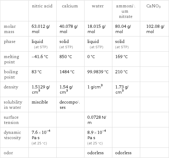  | nitric acid | calcium | water | ammonium nitrate | CaNO3 molar mass | 63.012 g/mol | 40.078 g/mol | 18.015 g/mol | 80.04 g/mol | 102.08 g/mol phase | liquid (at STP) | solid (at STP) | liquid (at STP) | solid (at STP) |  melting point | -41.6 °C | 850 °C | 0 °C | 169 °C |  boiling point | 83 °C | 1484 °C | 99.9839 °C | 210 °C |  density | 1.5129 g/cm^3 | 1.54 g/cm^3 | 1 g/cm^3 | 1.73 g/cm^3 |  solubility in water | miscible | decomposes | | |  surface tension | | | 0.0728 N/m | |  dynamic viscosity | 7.6×10^-4 Pa s (at 25 °C) | | 8.9×10^-4 Pa s (at 25 °C) | |  odor | | | odorless | odorless | 