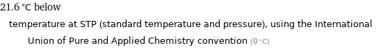 21.6 °C below temperature at STP (standard temperature and pressure), using the International Union of Pure and Applied Chemistry convention (0 °C)