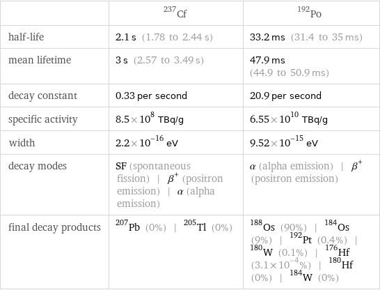  | Cf-237 | Po-192 half-life | 2.1 s (1.78 to 2.44 s) | 33.2 ms (31.4 to 35 ms) mean lifetime | 3 s (2.57 to 3.49 s) | 47.9 ms (44.9 to 50.9 ms) decay constant | 0.33 per second | 20.9 per second specific activity | 8.5×10^8 TBq/g | 6.55×10^10 TBq/g width | 2.2×10^-16 eV | 9.52×10^-15 eV decay modes | SF (spontaneous fission) | β^+ (positron emission) | α (alpha emission) | α (alpha emission) | β^+ (positron emission) final decay products | Pb-207 (0%) | Tl-205 (0%) | Os-188 (90%) | Os-184 (9%) | Pt-192 (0.4%) | W-180 (0.1%) | Hf-176 (3.1×10^-4%) | Hf-180 (0%) | W-184 (0%)