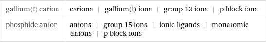 gallium(I) cation | cations | gallium(I) ions | group 13 ions | p block ions phosphide anion | anions | group 15 ions | ionic ligands | monatomic anions | p block ions