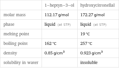  | 1-heptyn-3-ol | hydroxycitronellal molar mass | 112.17 g/mol | 172.27 g/mol phase | liquid (at STP) | liquid (at STP) melting point | | 19 °C boiling point | 162 °C | 257 °C density | 0.85 g/cm^3 | 0.923 g/cm^3 solubility in water | | insoluble