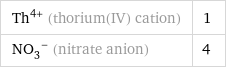 Th^(4+) (thorium(IV) cation) | 1 (NO_3)^- (nitrate anion) | 4