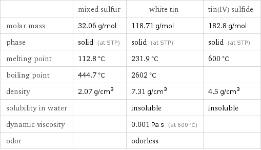  | mixed sulfur | white tin | tin(IV) sulfide molar mass | 32.06 g/mol | 118.71 g/mol | 182.8 g/mol phase | solid (at STP) | solid (at STP) | solid (at STP) melting point | 112.8 °C | 231.9 °C | 600 °C boiling point | 444.7 °C | 2602 °C |  density | 2.07 g/cm^3 | 7.31 g/cm^3 | 4.5 g/cm^3 solubility in water | | insoluble | insoluble dynamic viscosity | | 0.001 Pa s (at 600 °C) |  odor | | odorless | 