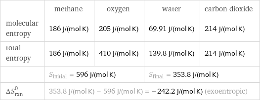 | methane | oxygen | water | carbon dioxide molecular entropy | 186 J/(mol K) | 205 J/(mol K) | 69.91 J/(mol K) | 214 J/(mol K) total entropy | 186 J/(mol K) | 410 J/(mol K) | 139.8 J/(mol K) | 214 J/(mol K)  | S_initial = 596 J/(mol K) | | S_final = 353.8 J/(mol K) |  ΔS_rxn^0 | 353.8 J/(mol K) - 596 J/(mol K) = -242.2 J/(mol K) (exoentropic) | | |  