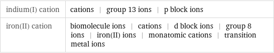 indium(I) cation | cations | group 13 ions | p block ions iron(II) cation | biomolecule ions | cations | d block ions | group 8 ions | iron(II) ions | monatomic cations | transition metal ions