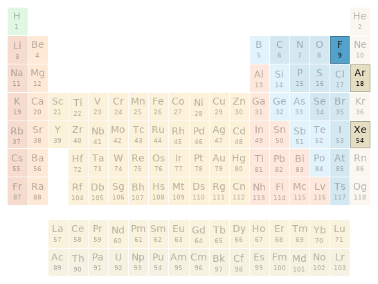 Periodic table location