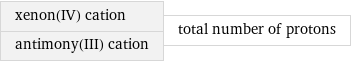 xenon(IV) cation antimony(III) cation | total number of protons